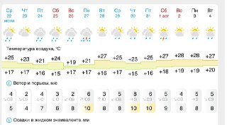 Непогода на горизонте: дожди и грозы ожидают нас в ближайшие две недели